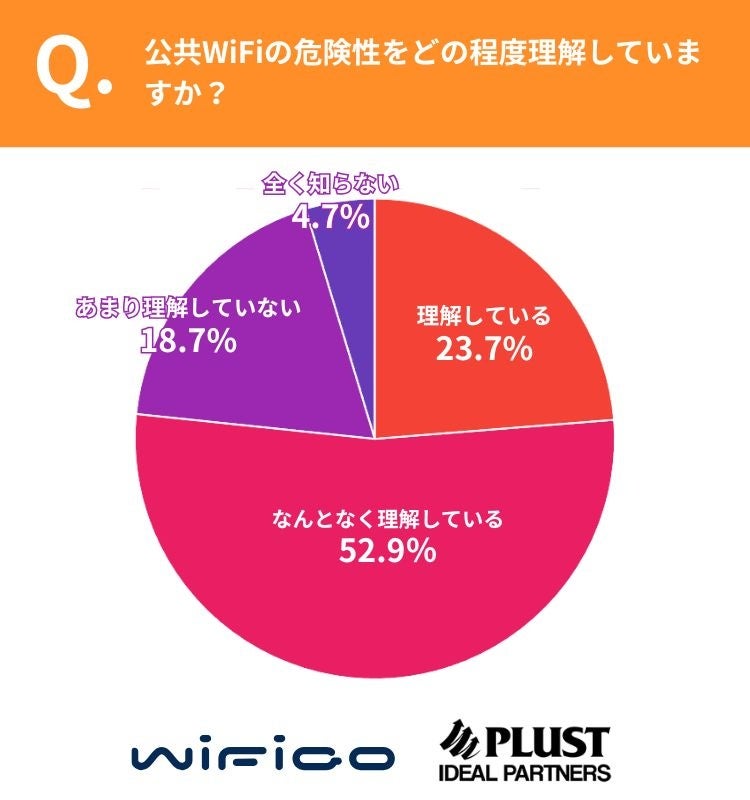 公共WiFi利用者の4割が個人情報操作、8人に1人が不安 - 画像4