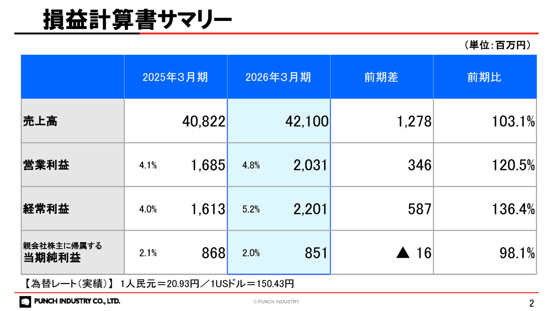 パンチ工業、2026年3月期決算を発表。海外事業が牽引し増収増益 - 画像3