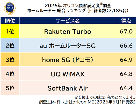 楽天モバイルのホームルーター「Rakuten Turbo」が顧客満足度調査で1位を獲得|「Rakuten Turbo」がホームルーター部門で総合1位を受賞