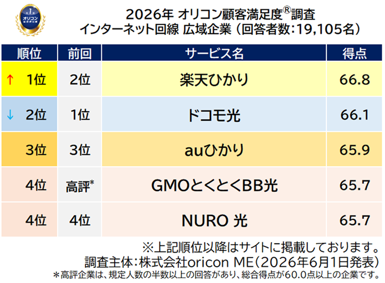 楽天モバイルのホームルーター「Rakuten Turbo」が顧客満足度調査で1位を獲得|「楽天ひかり」もインターネット回線ランキングで初の首位へ