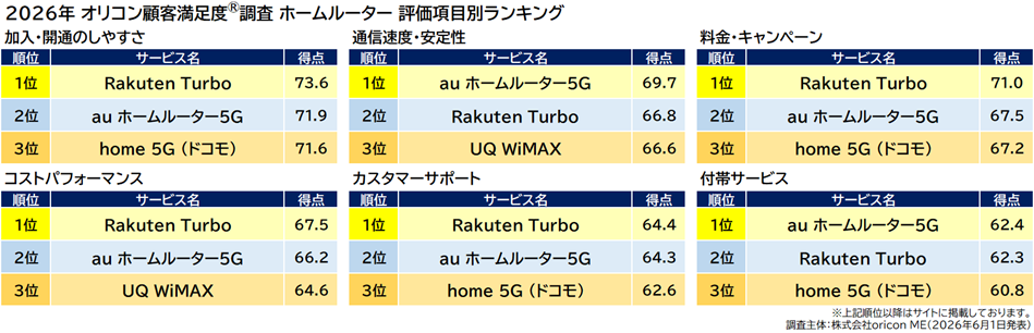 楽天モバイルのホームルーター「Rakuten Turbo」が顧客満足度調査で1位を獲得|通信サービスと連動したポイント特典の仕組み