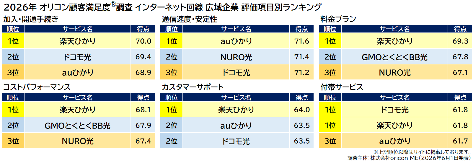 楽天モバイルのホームルーター「Rakuten Turbo」が顧客満足度調査で1位を獲得 - 画像5