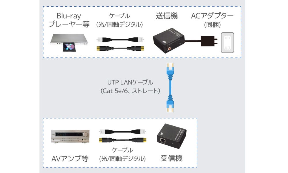 ラトックシステム、最大100m伝送に対応した光/同軸デジタル音声延長器を発売 - 画像3
