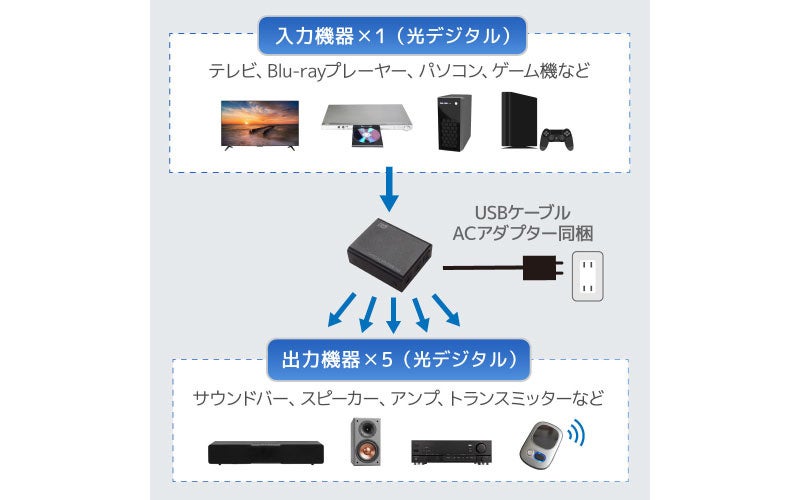ラトックシステム、最大5分配対応の光デジタル分配器を4月下旬に発売 - 画像3