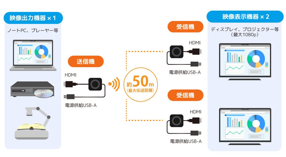 ラトックシステム、ワイヤレスHDMI分配送受信機2製品を7月上旬発売 - 画像4
