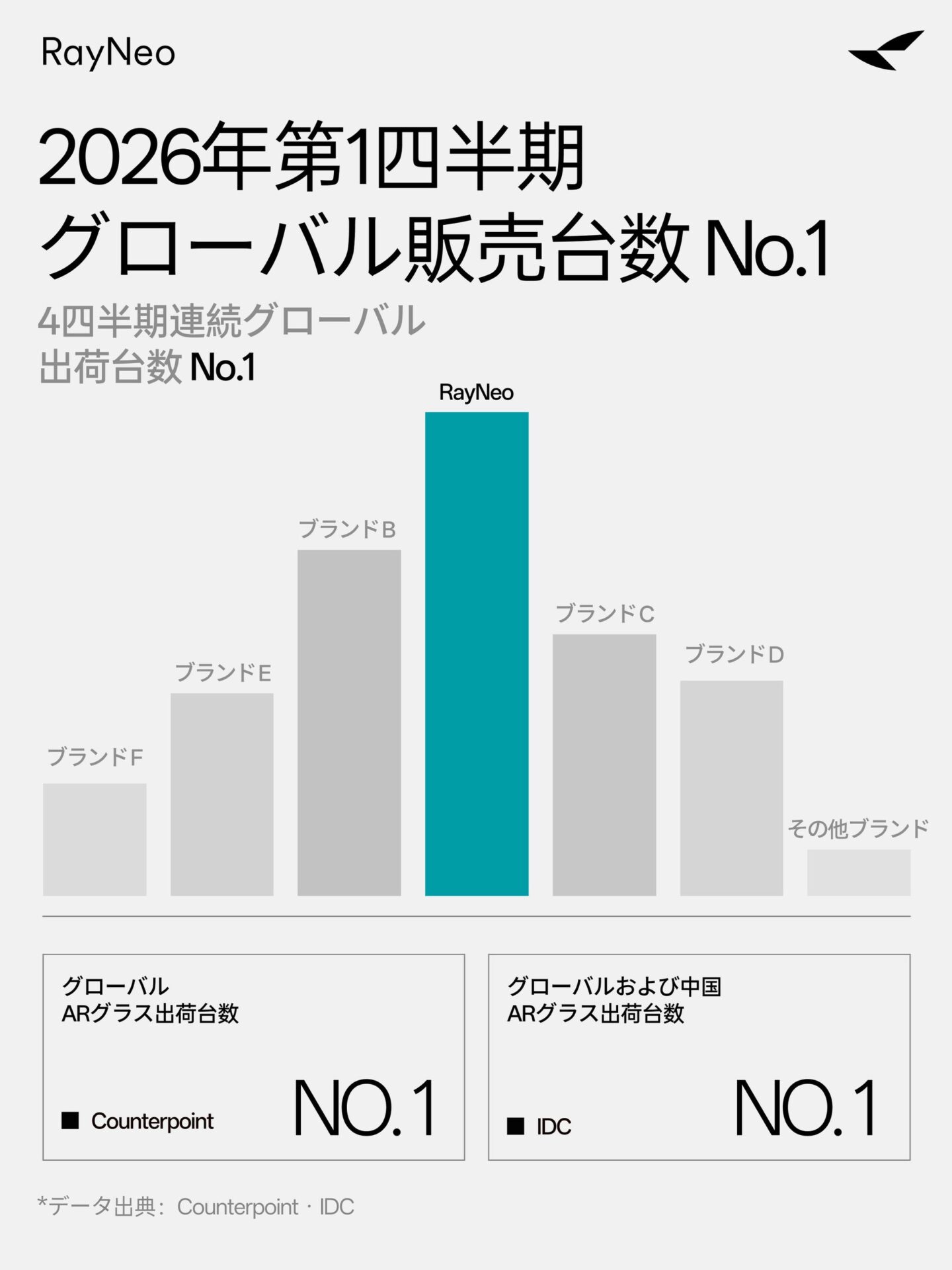 RayNeo、2026年第1四半期のARスマートグラス出荷台数で世界1位を獲得 - 画像1
