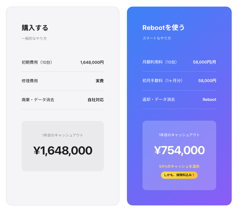 法人向けデバイスレンタル「Reboot」開始 - 画像4
