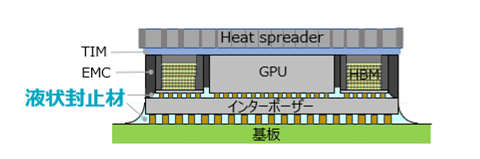 レゾナック、生成AI向け半導体封止材の特許維持が決定 - 画像1