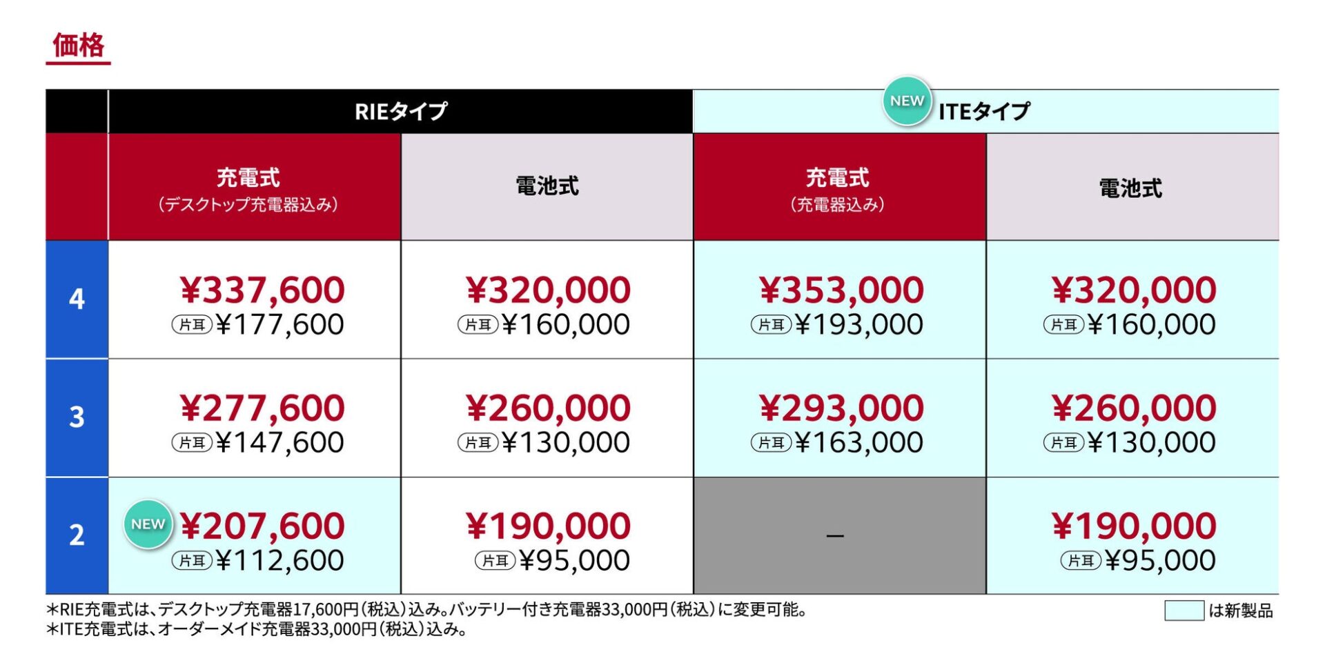 GNヒアリング、Auracast対応の耳あな型補聴器「リサウンド・サビー」等を発表 - 画像5