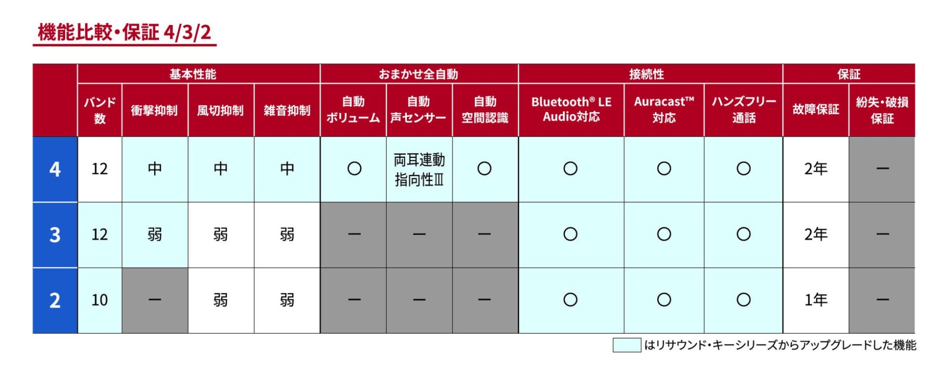 GNヒアリング、Auracast対応の耳あな型補聴器「リサウンド・サビー」等を発表 - 画像6