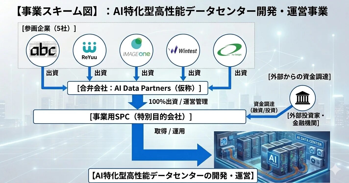 ReYuu Japanなど5社、AI特化型データセンター開発で合意 - 画像2
