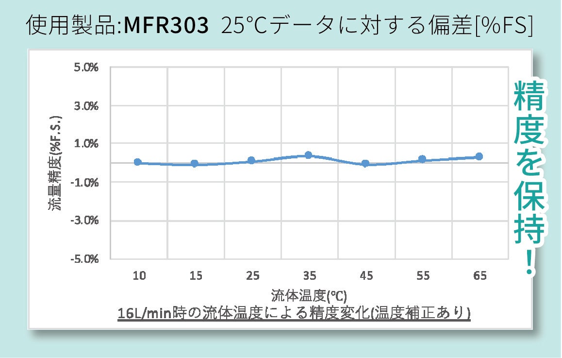 リガルジョイント、約80種の薬液に対応した流量計「マルチフローR」を発表 - 画像4