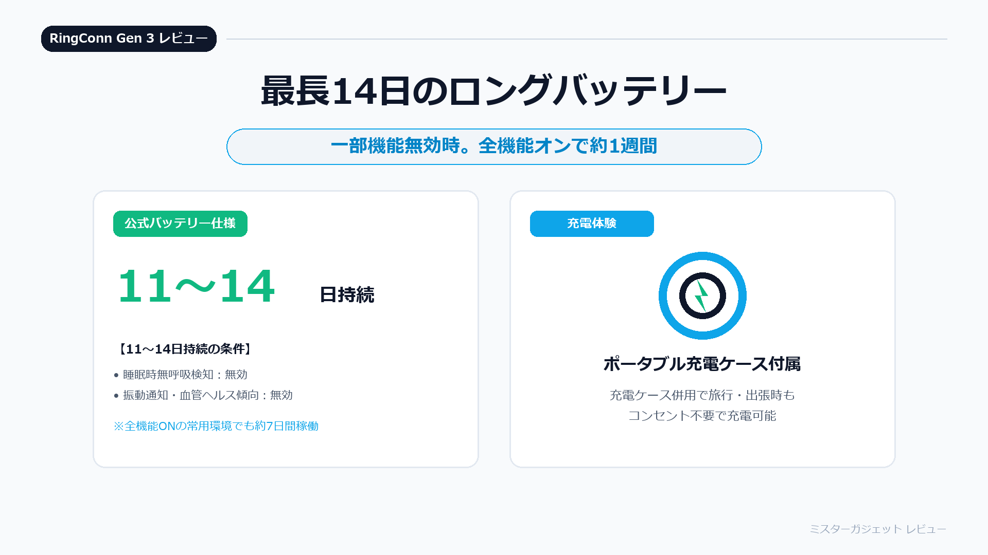 RingConn Gen 3 バッテリー11〜14日（公式条件） 充電は専用ドックで20〜90分