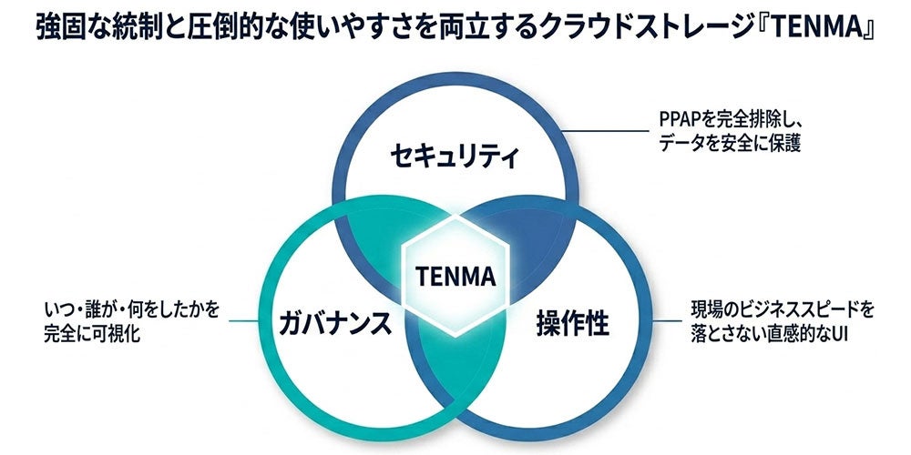 リプラス、法人向けクラウドストレージ「TENMA」の基幹システムを刷新 - 画像2