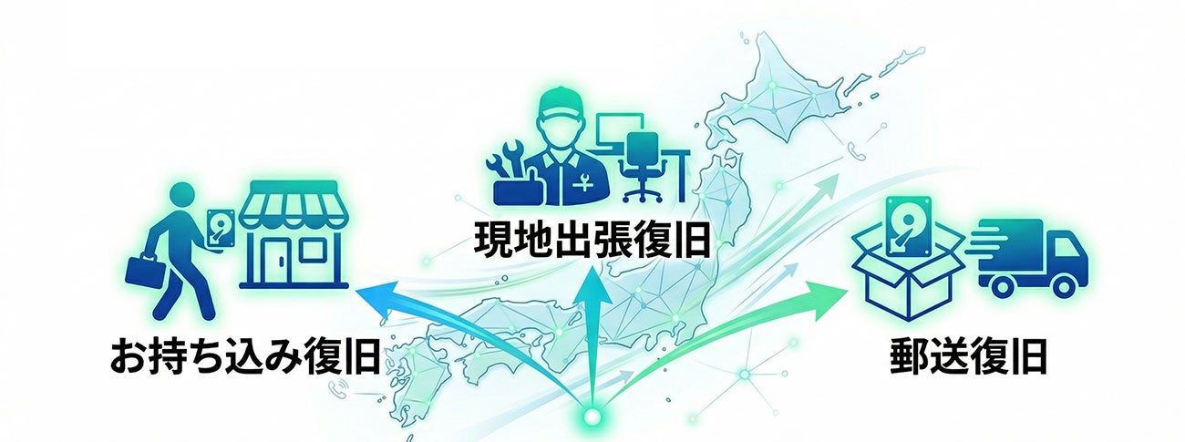 リプラス、法人向け『特急データ復旧サービス』を提供開始 - 画像4