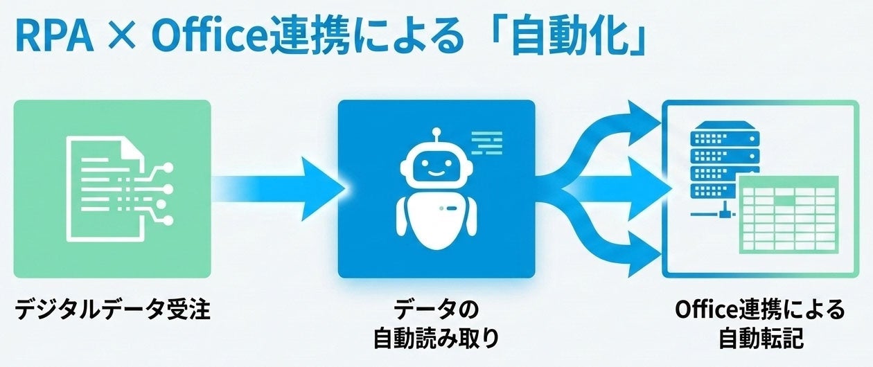 株式会社リプラス、FAX・電話のExcel入力を自動化するRPA事例を発表 - 画像1
