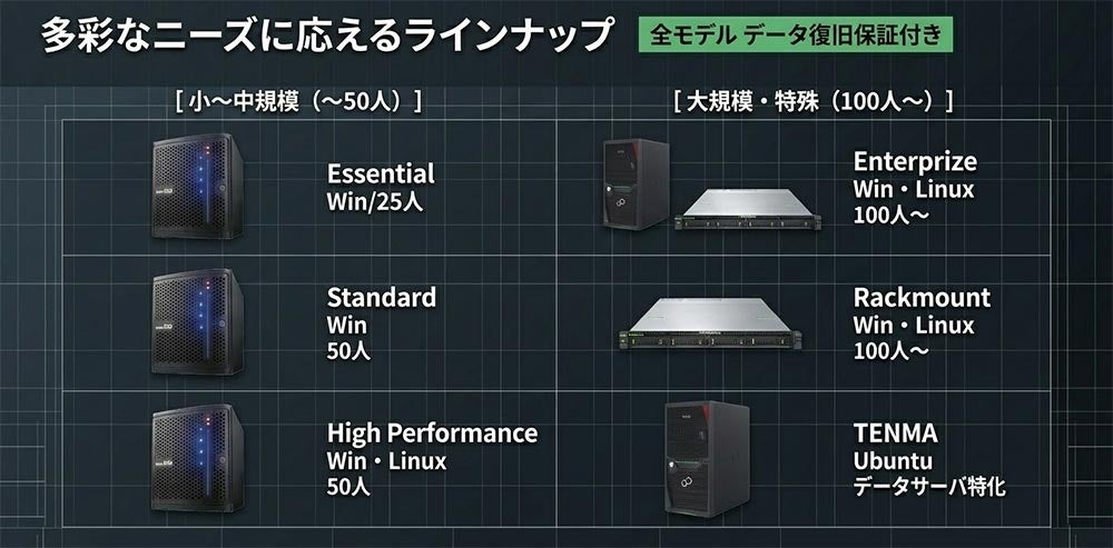 リプラス、データ復旧保証付きの高耐久サーバを発売 - 画像5
