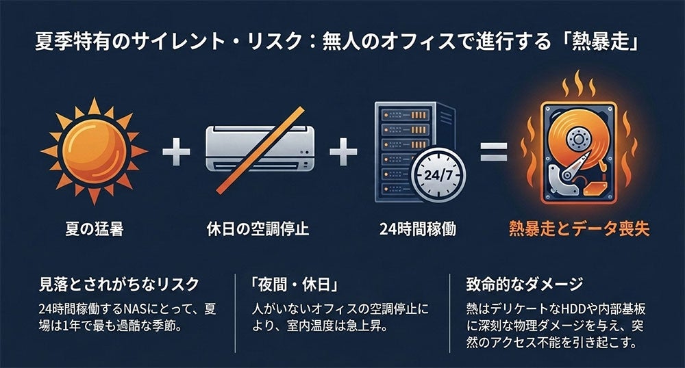 リプラス、法人向けNASの出張データ復旧で「出張費無料キャンペーン」を開始|法人向けNASの熱暴走対策キャンペーン