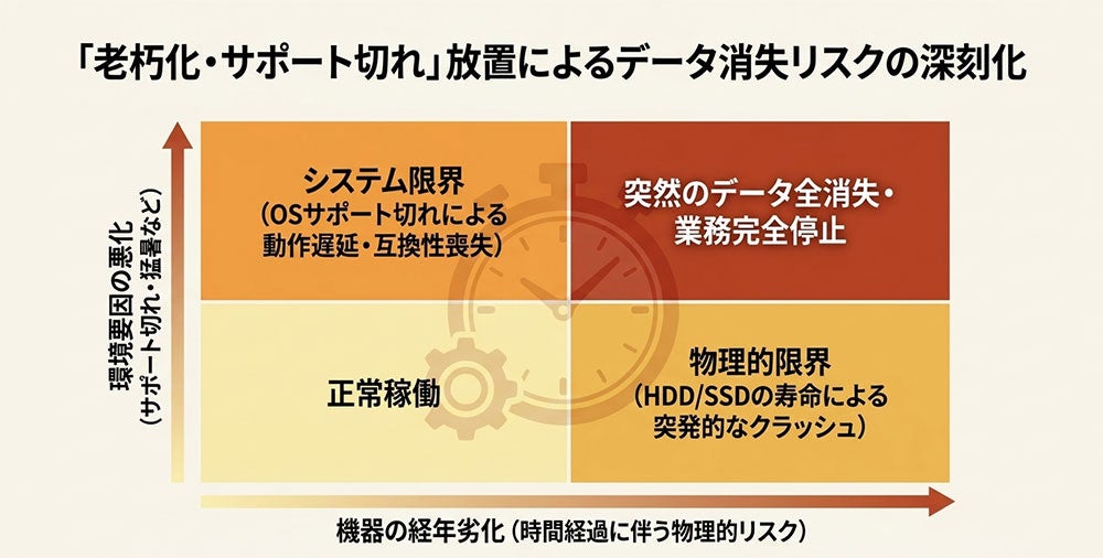 株式会社リプラス、サーバ・NASのリプレイス無料相談窓口を開設｜リプレイスの判断基準となる危険なサイン