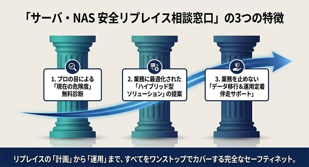 株式会社リプラス、サーバ・NASのリプレイス無料相談窓口を開設｜プロによる伴走型サポートの特徴