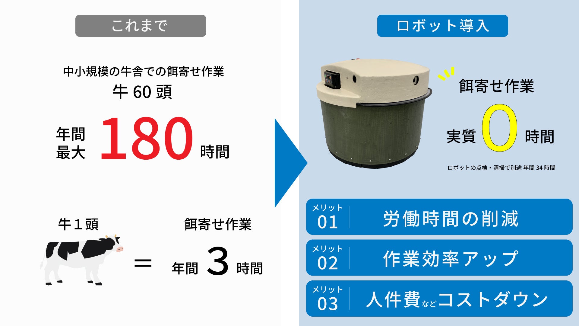 リックス、酪農向け小型・低コストの餌寄せロボットを開発へ - 画像5