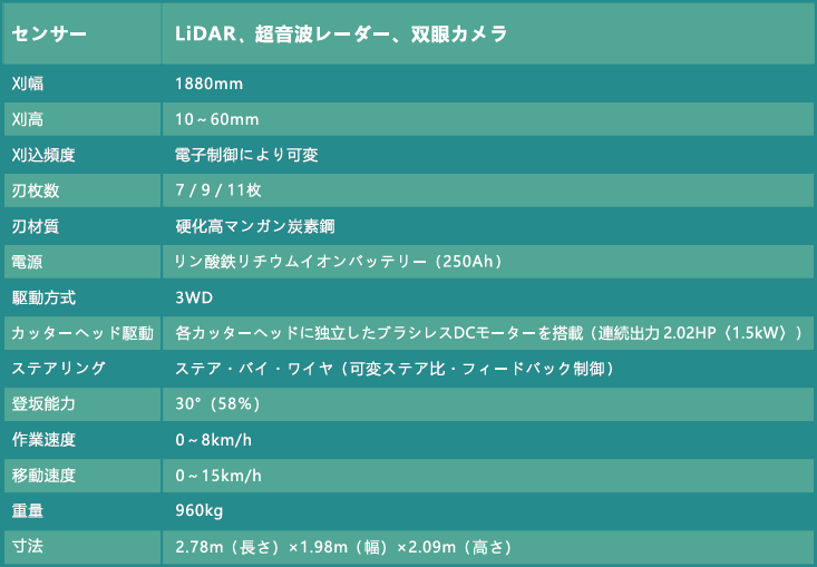 RobinX、ゴルフ場向け芝生管理ロボットをラインオフ - 画像3
