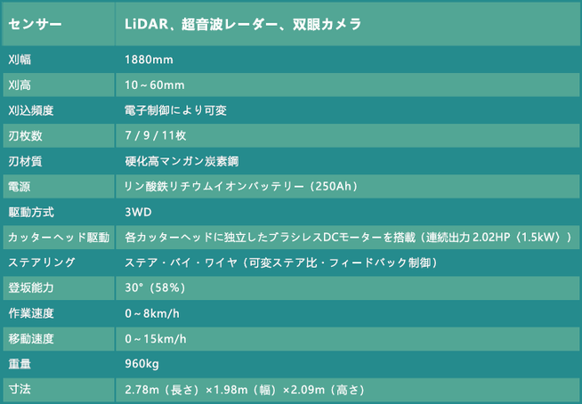 RobinX、ゴルフ場向け芝生管理ロボットをラインオフ - 画像4