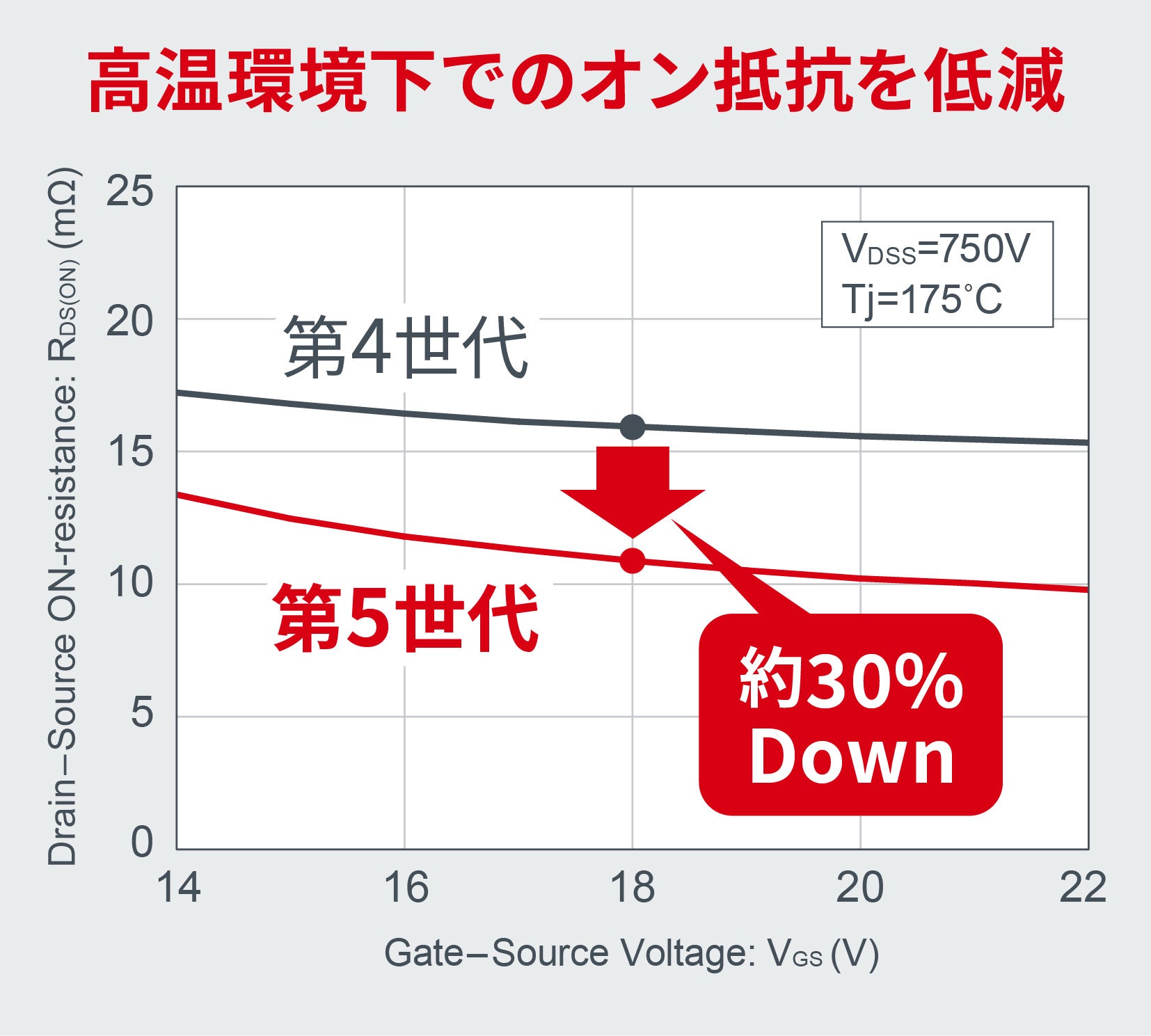 ローム、高温時のオン抵抗を約30%低減した第5世代SiC MOSFETを開発 - 画像3