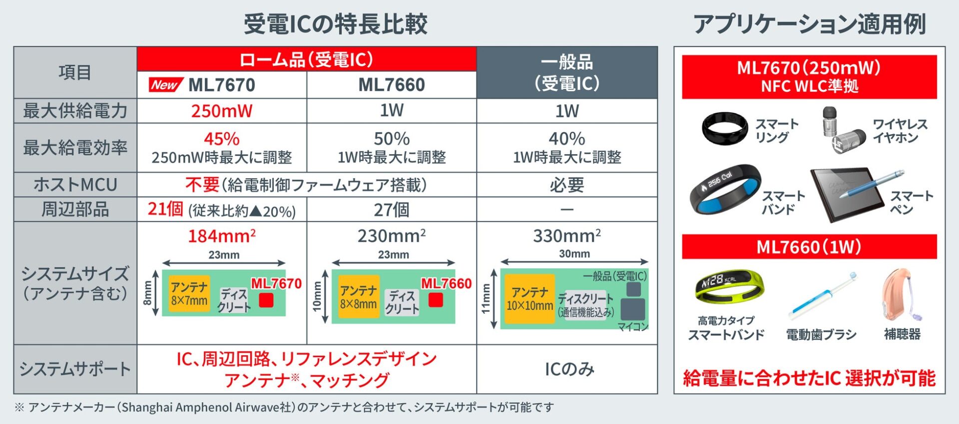 ローム、超小型ワイヤレス給電チップセット「ML7670」・「ML7671」を開発 - 画像3