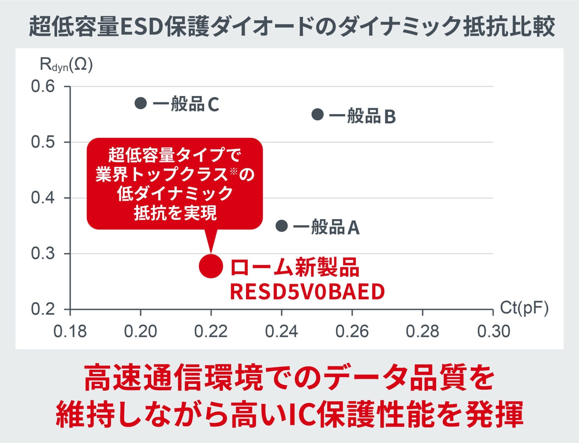ローム、10Gbps超対応ESD保護ダイオードを開発 - 画像3