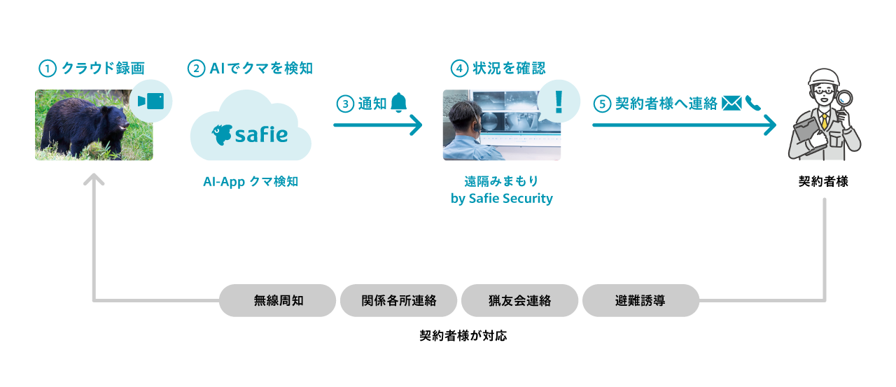 セーフィー、クマの出没を検知・目視確認する新サービスを今夏提供開始｜サービスの特徴と仕組み