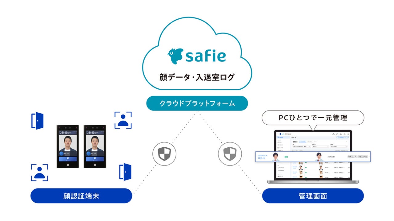 セーフィー株式会社、クラウド型顔認証入退室サービス「Safie Entrance」の新製品を提供開始 - 画像2