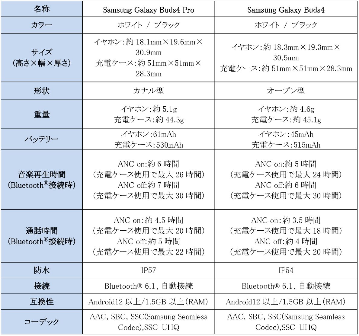 サムスン、AI対応イヤホン「Galaxy Buds4 Pro/4」をauで発売開始 - 画像4