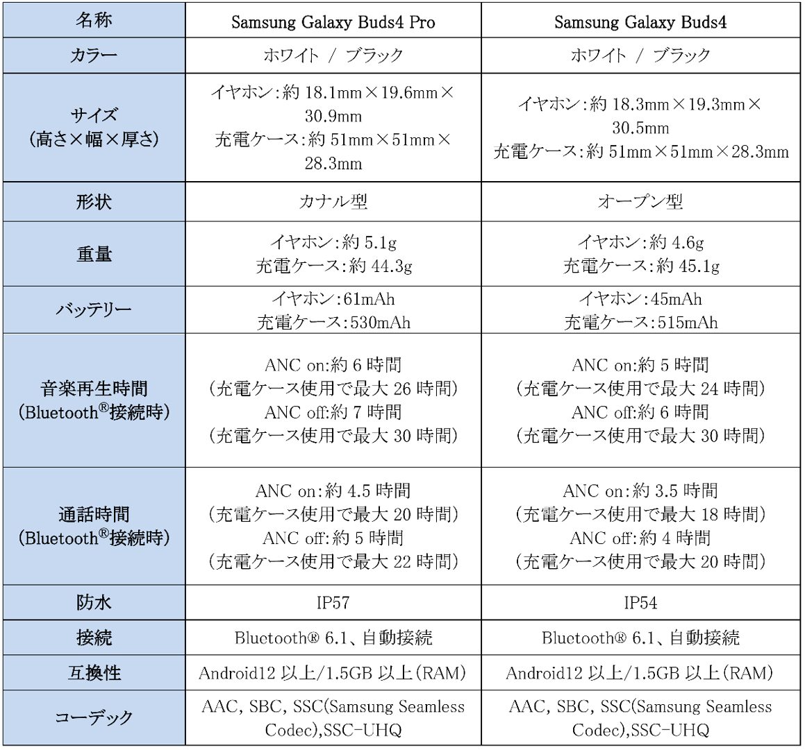 Samsung、AI対応ノイズキャンセリングイヤホン「Galaxy Buds4 Pro」「Galaxy Buds4」を発売 - 画像4