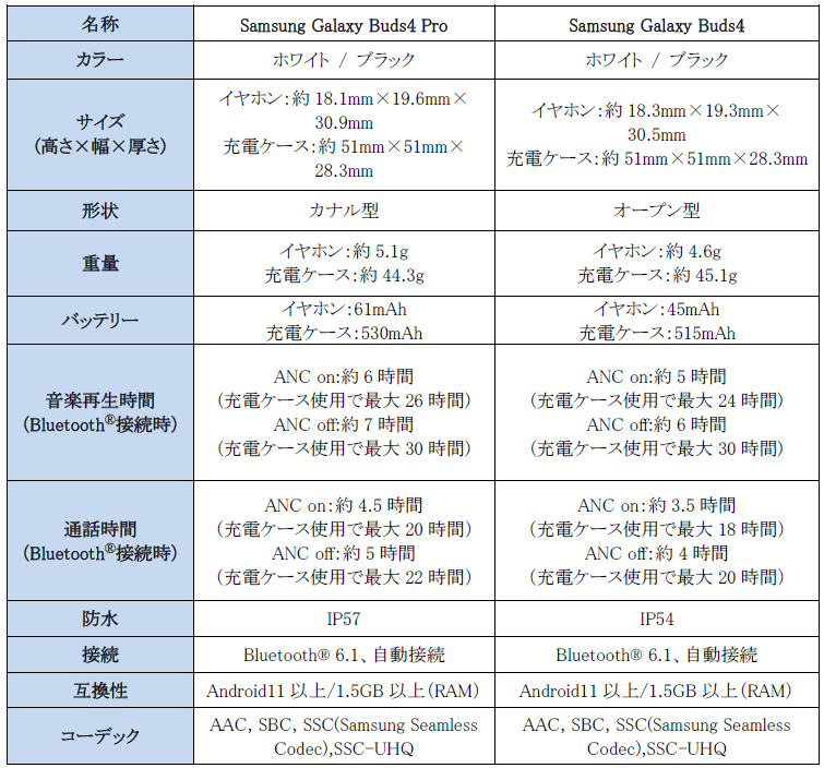 Samsung Galaxy Buds4 Pro/Buds4が2026年3月12日に発売 - 画像9
