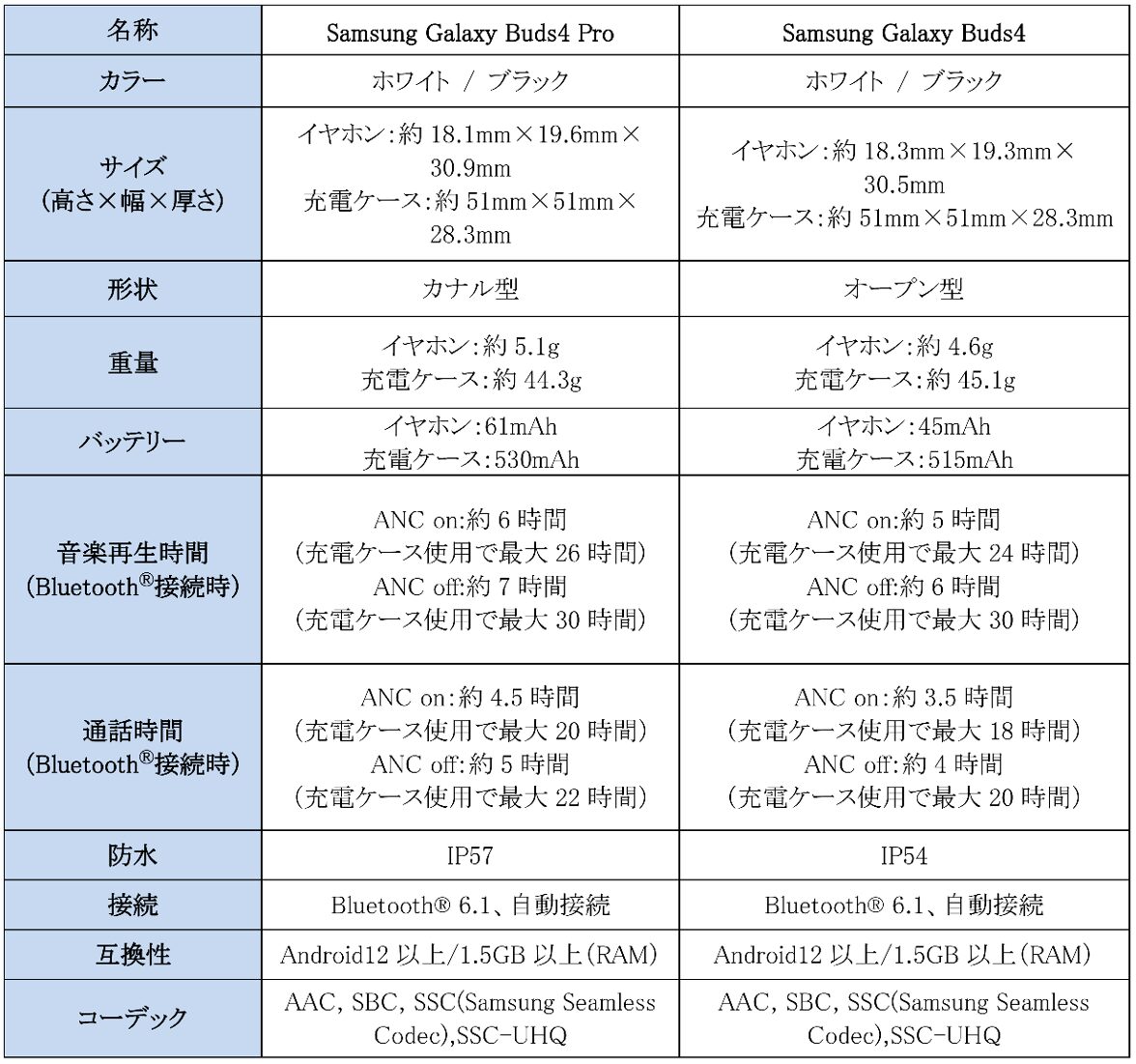 サムスン、AI対応イヤホン「Galaxy Buds4」シリーズを楽天モバイルで本日発売 - 画像4