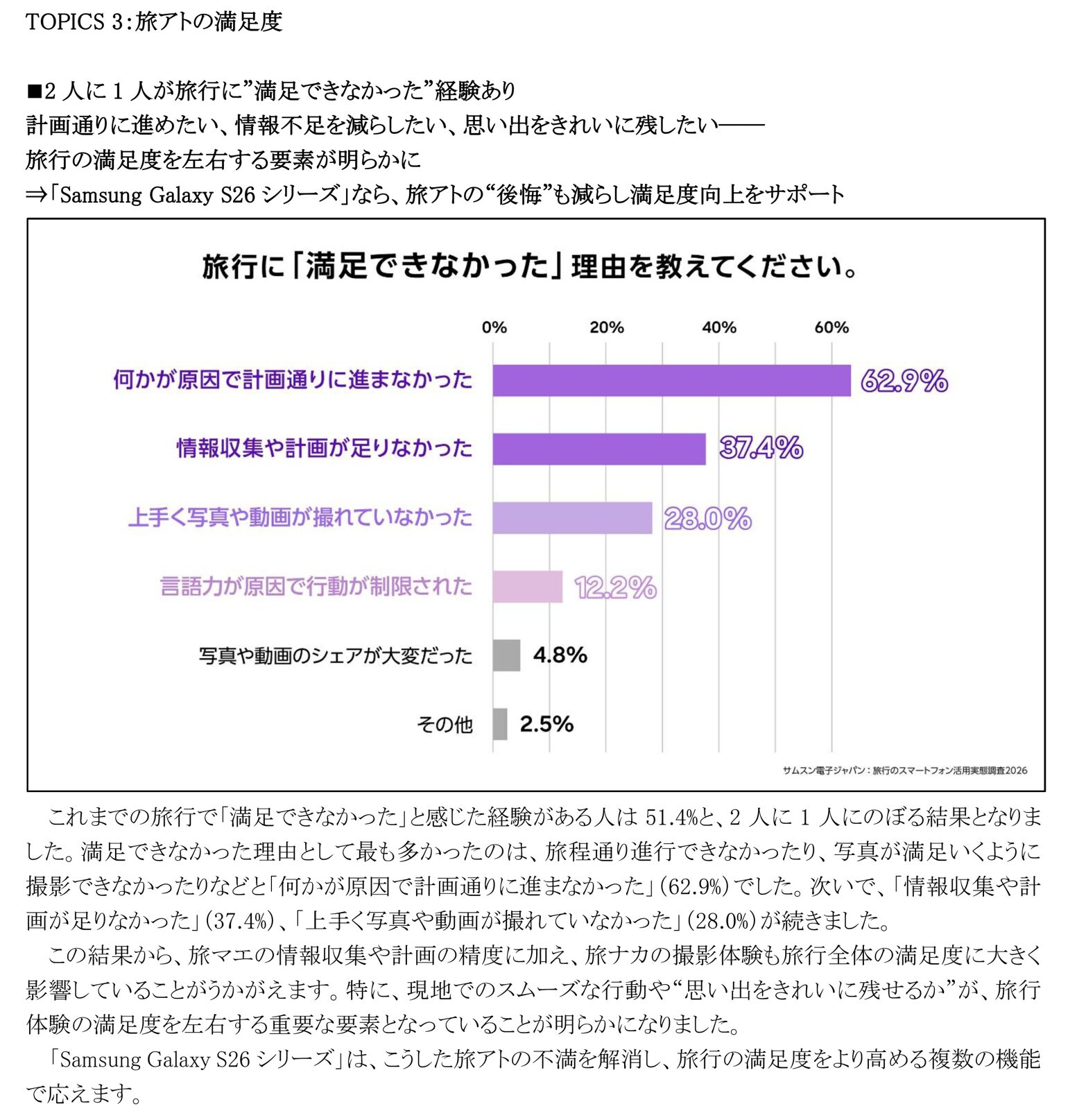 サムスン、旅行のスマホ活用実態調査を発表。AIで不満を解消 - 画像15