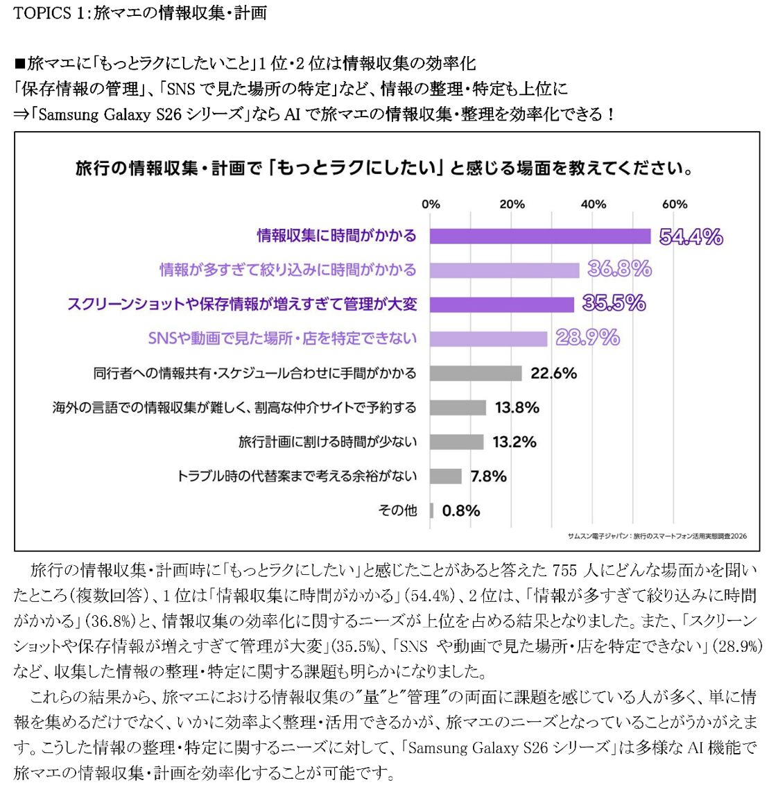 サムスン、旅行のスマホ活用実態調査を発表。AIで不満を解消 - 画像4