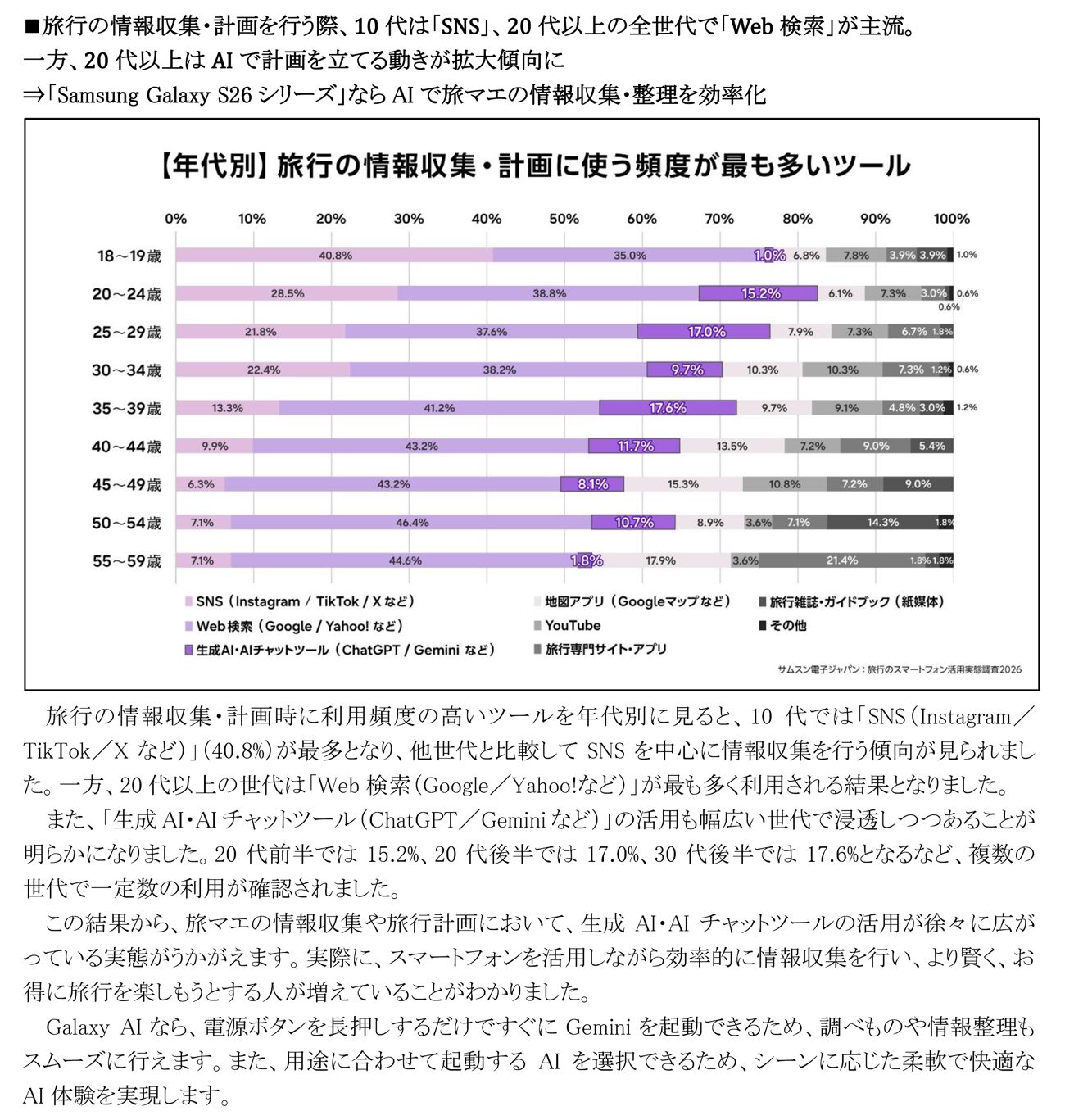 サムスン、旅行のスマホ活用実態調査を発表。AIで不満を解消 - 画像7