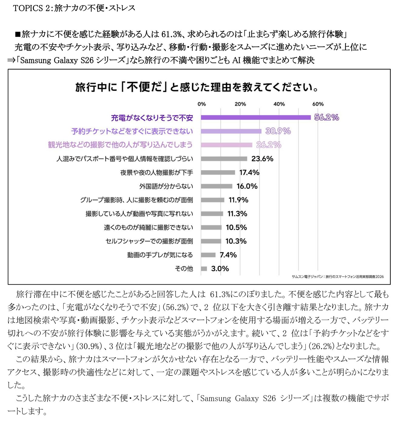 サムスン、旅行のスマホ活用実態調査を発表。AIで不満を解消 - 画像9