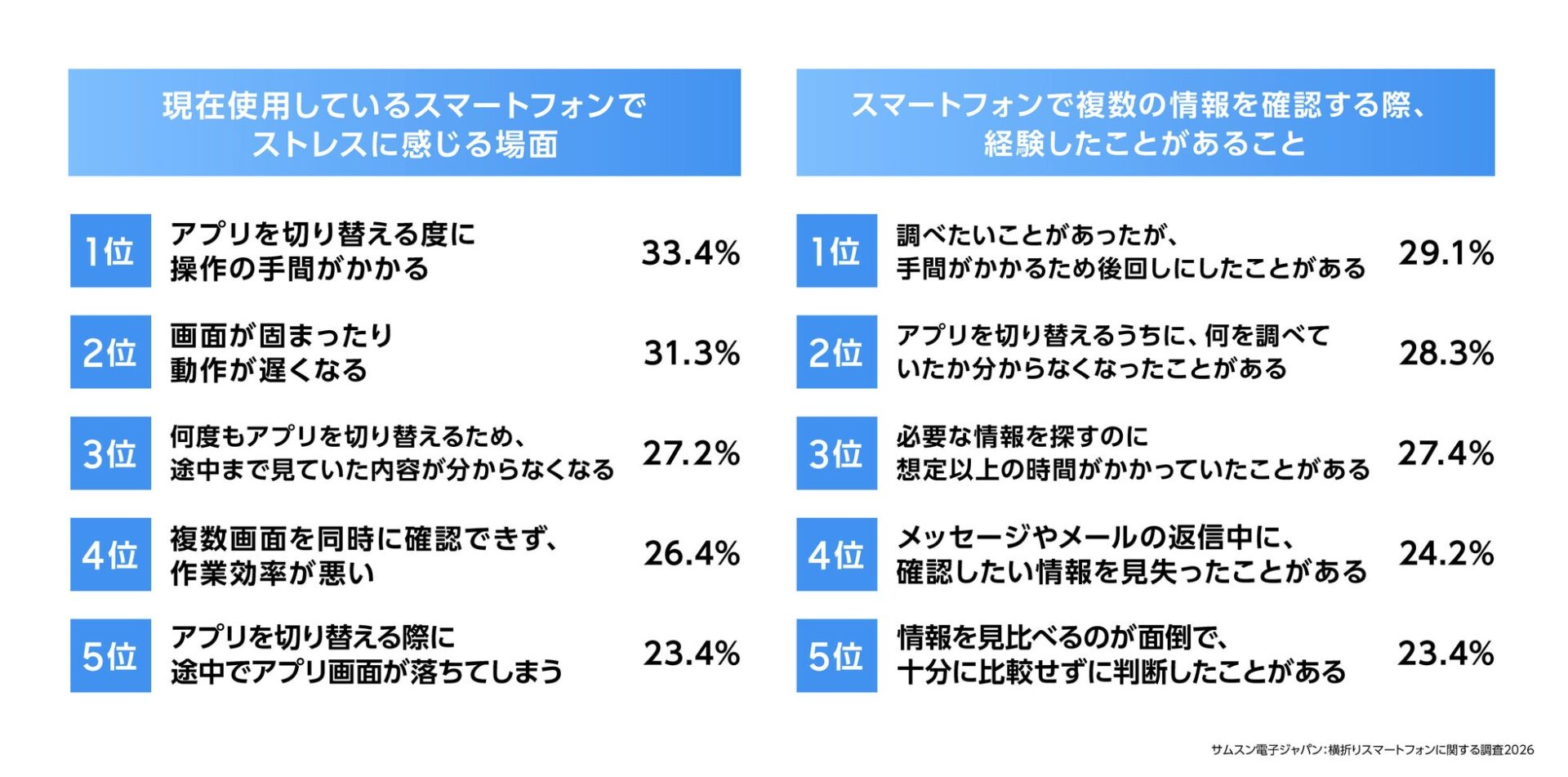 サムスン電子、横折りスマートフォンに関する調査結果を公開｜横折りスマートフォンへの買い替え意向が拡大