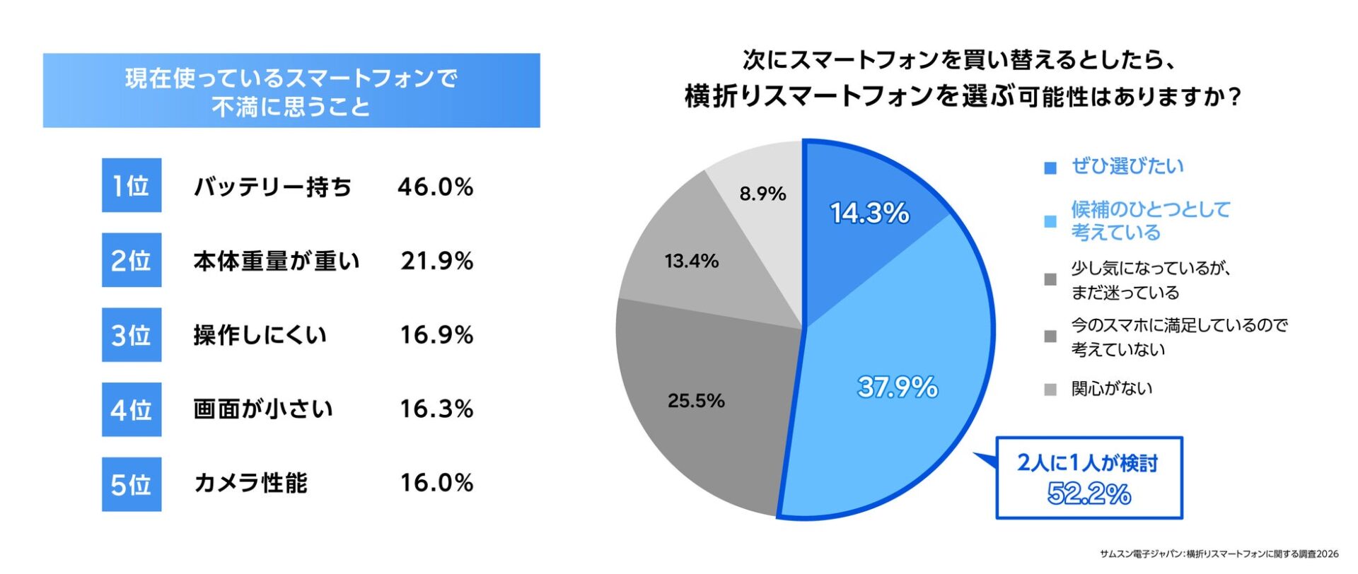 サムスン電子、横折りスマートフォンに関する調査結果を公開|横折りスマートフォンへの買い替え意向が拡大