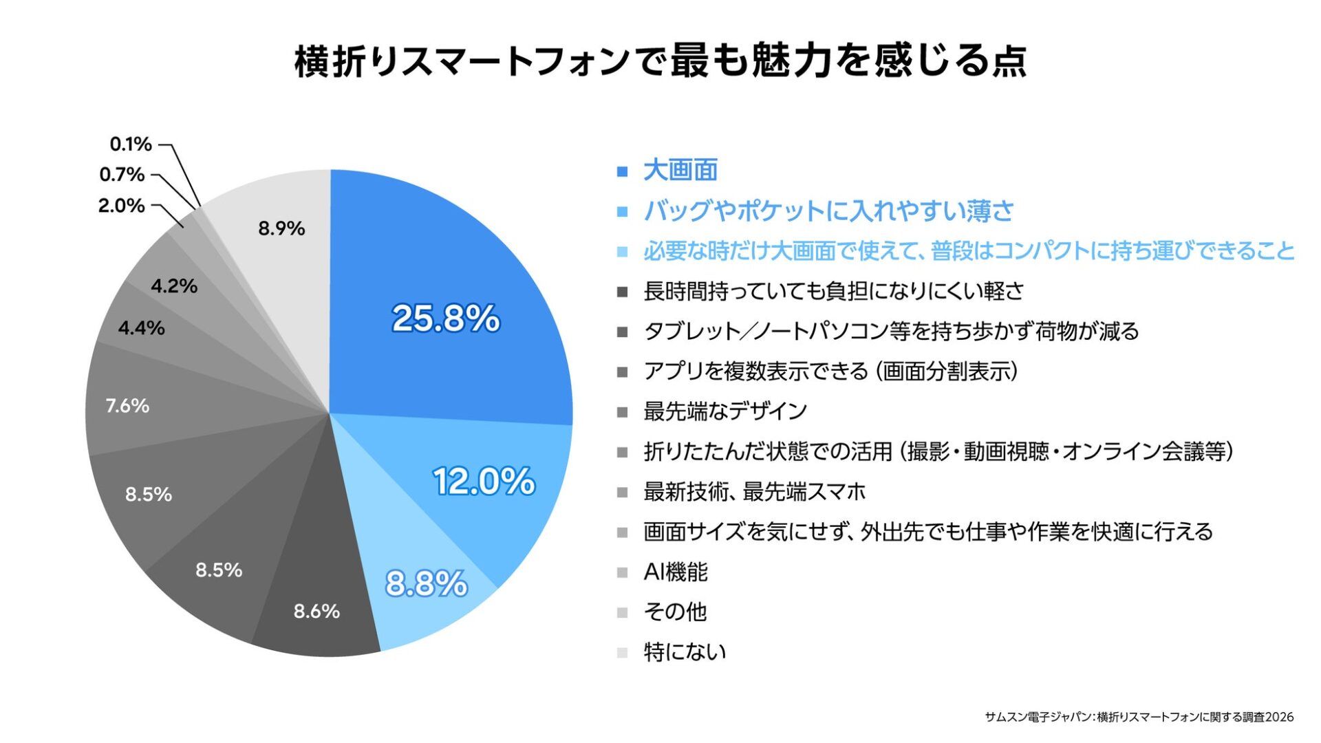 サムスン電子、横折りスマートフォンに関する調査結果を公開|横折りスマートフォンへの買い替え意向が拡大