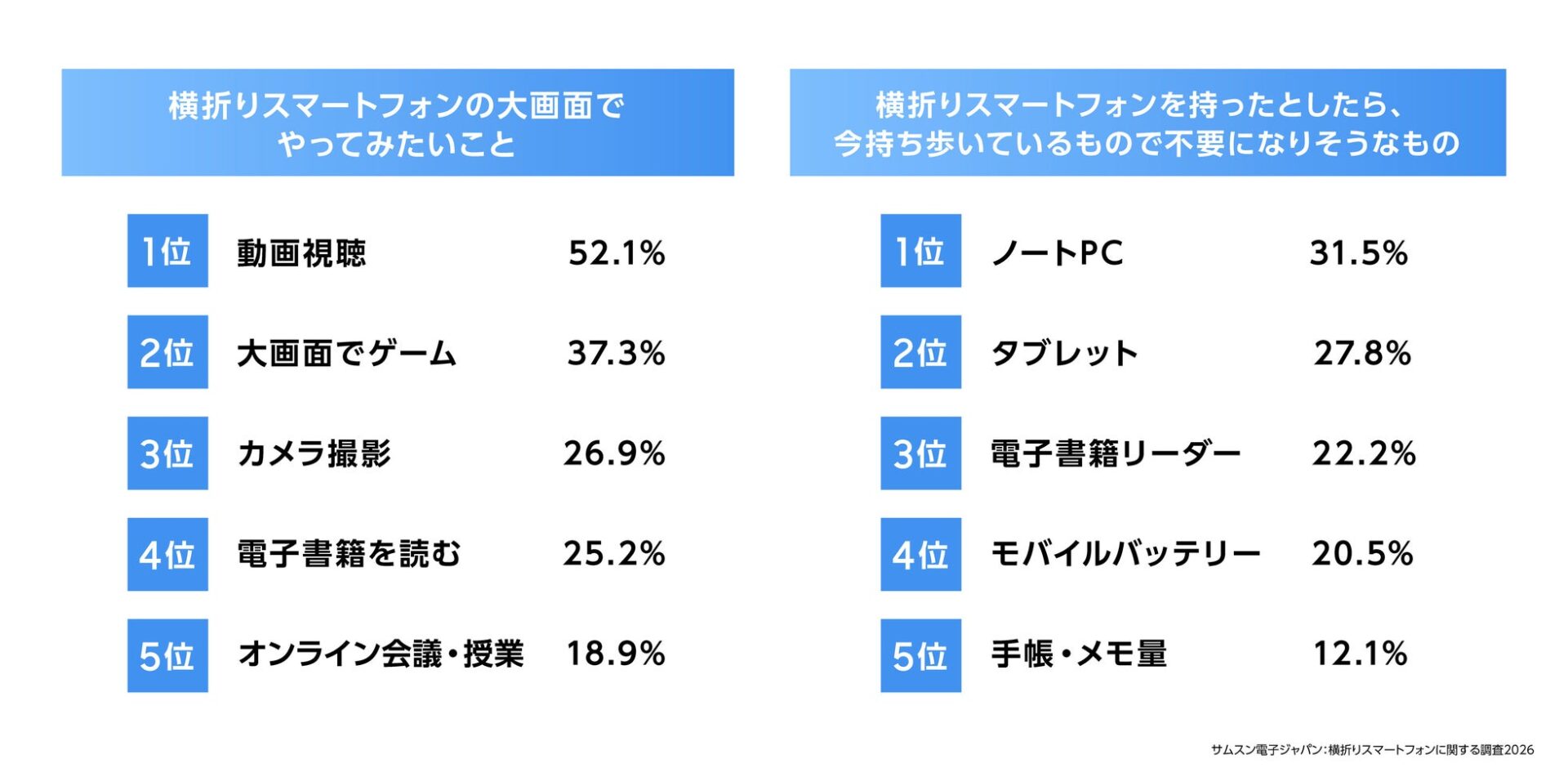 サムスン電子、横折りスマートフォンに関する調査結果を公開|横折りスマートフォンへの買い替え意向が拡大