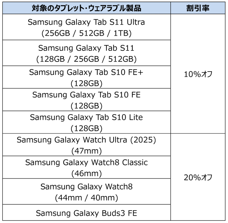 サムスン、スマホ購入で純正品プレゼント＆ポイントアップキャンペーン - 画像6
