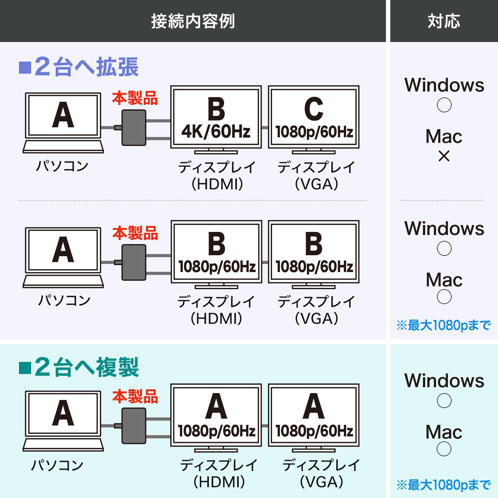 サンワサプライ、HDMIとVGAへ同時出力できるType-C変換アダプタを発売 - 画像11