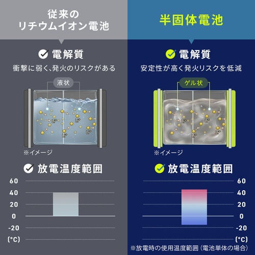 サンワダイレクト、半固体電池採用のモバイルバッテリーを発売 - 画像7