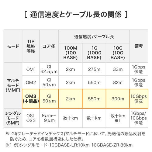 サンワダイレクト、10Gbps対応のOM3光ファイバケーブルを発売 - 画像4