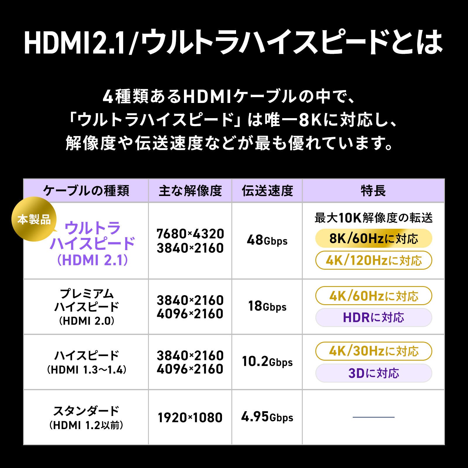 サンワサプライ、高画質対応HDMIケーブル「KM-HD20-US」シリーズを発売 - 画像7