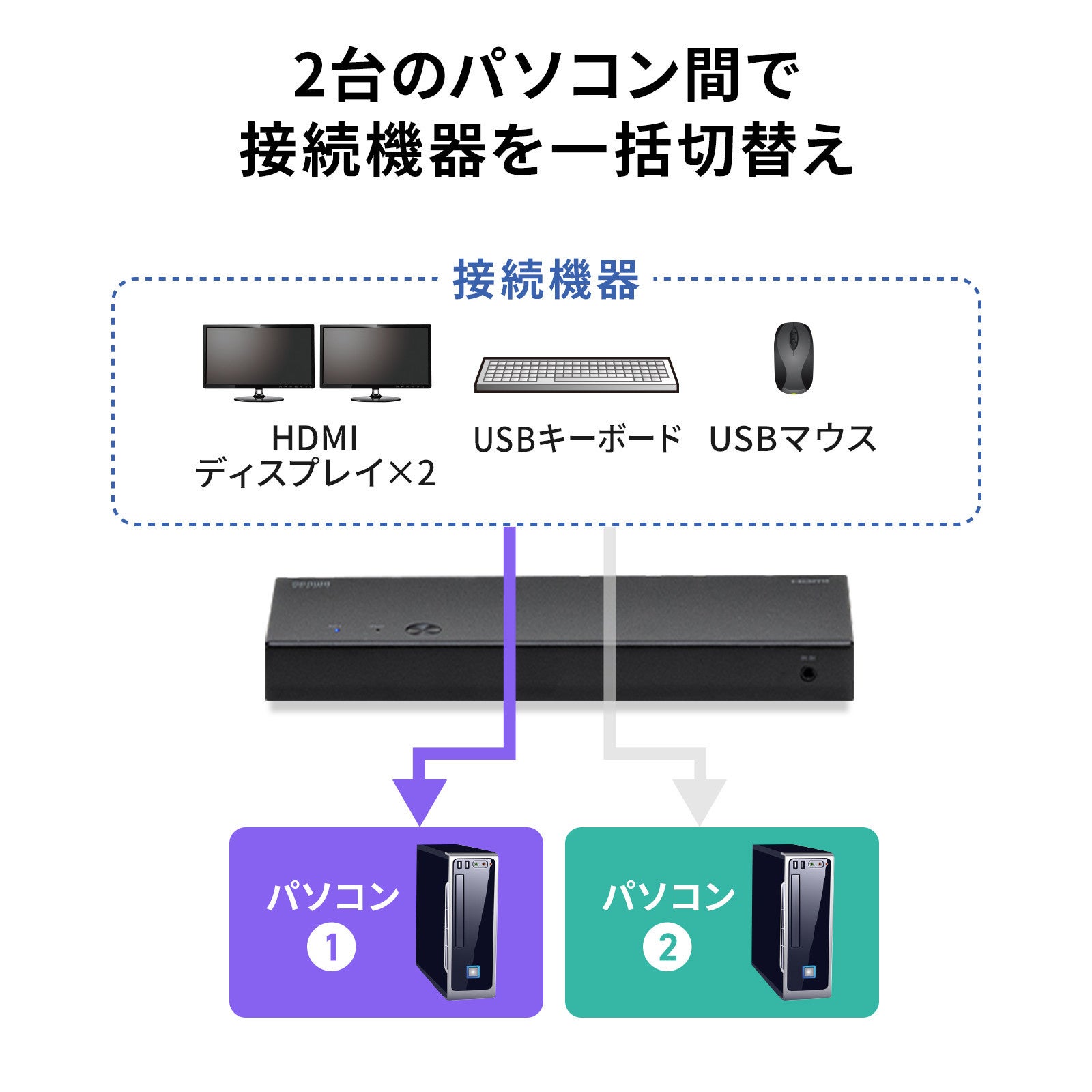 サンワサプライ、2台のPCでデュアルモニターを共有できる切替器を発売 - 画像4